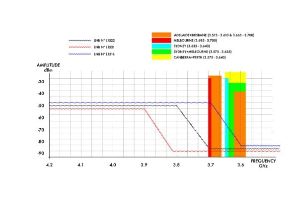 Av-Comm L1524 C Band PLL LNB 3.55-4.2GHz +/ - 5 kHz  - Image 3