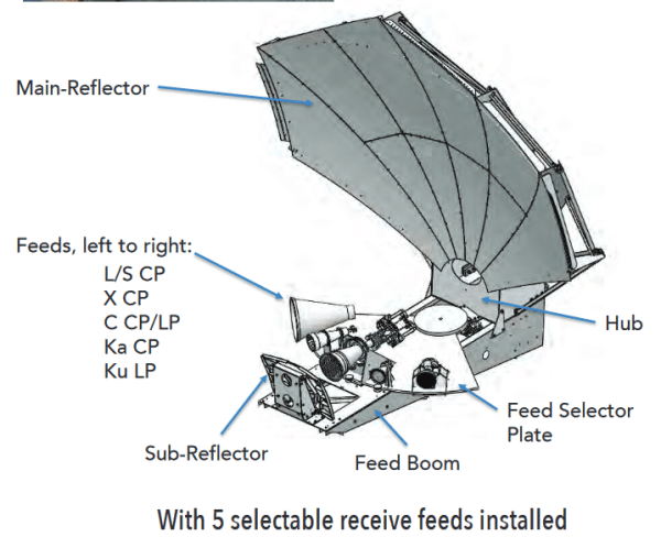 CPI 3.8m Batwing Multi-Band Earth Station Antenna - Image 2